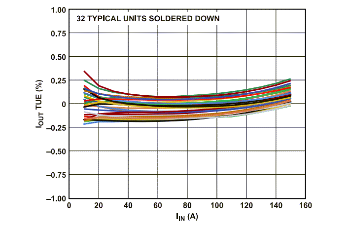 Leistungsdiagramm - Analog Devices Inc. LT9890 150-A-Stromwächter